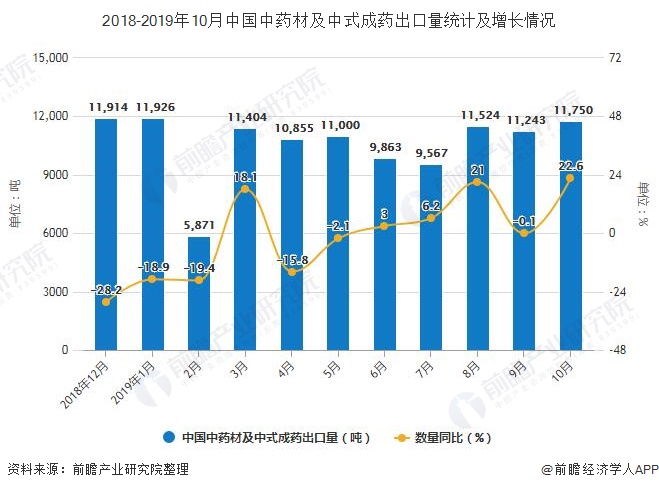 2018-2019年10月中国中药材及中式成药出口量统计及增长情况