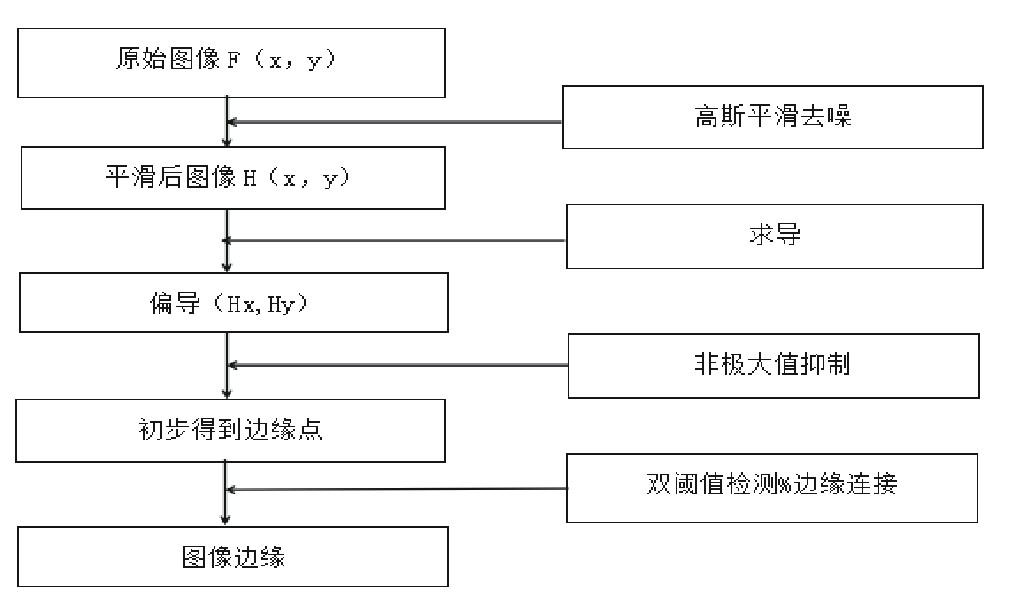 图2 Sobel算子的卷积模板