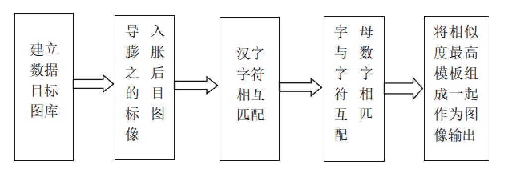 图6 车牌边缘检测实际操作流程图