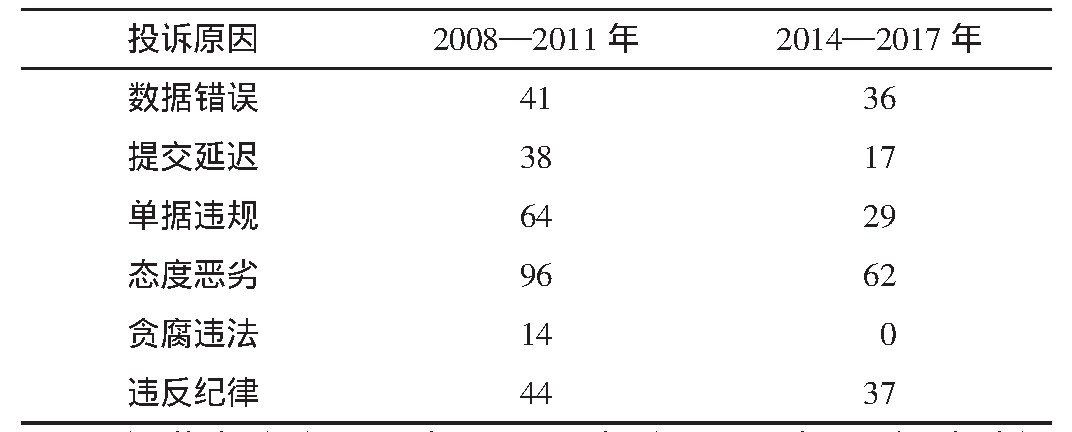 表4 财务部门被投诉原因分类统计