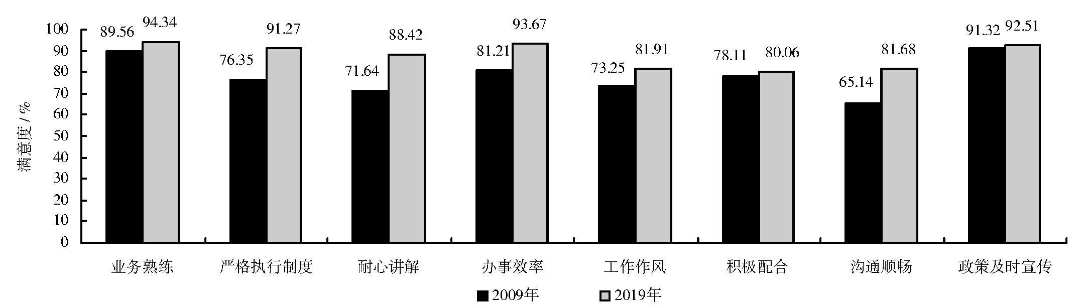 图2 对G医院财务部门的满意度