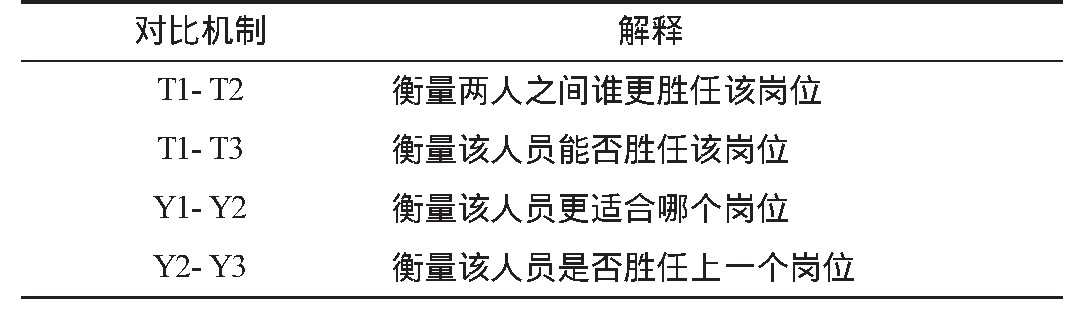 表5 轮岗机制的评审对比解释