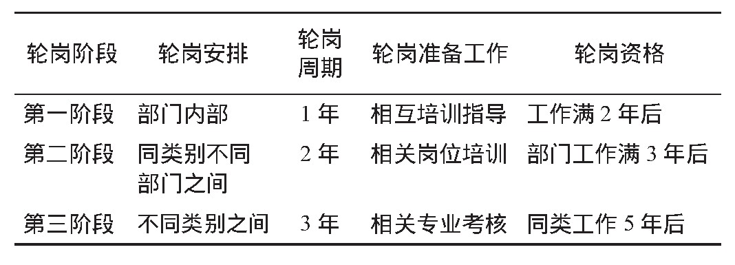 基于医院财务管理理念的医院轮岗制度研究