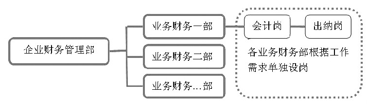 图2 纵向职能型财务管理组织结构图