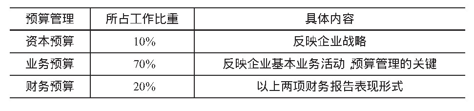 建筑施工企业预算工作比重表