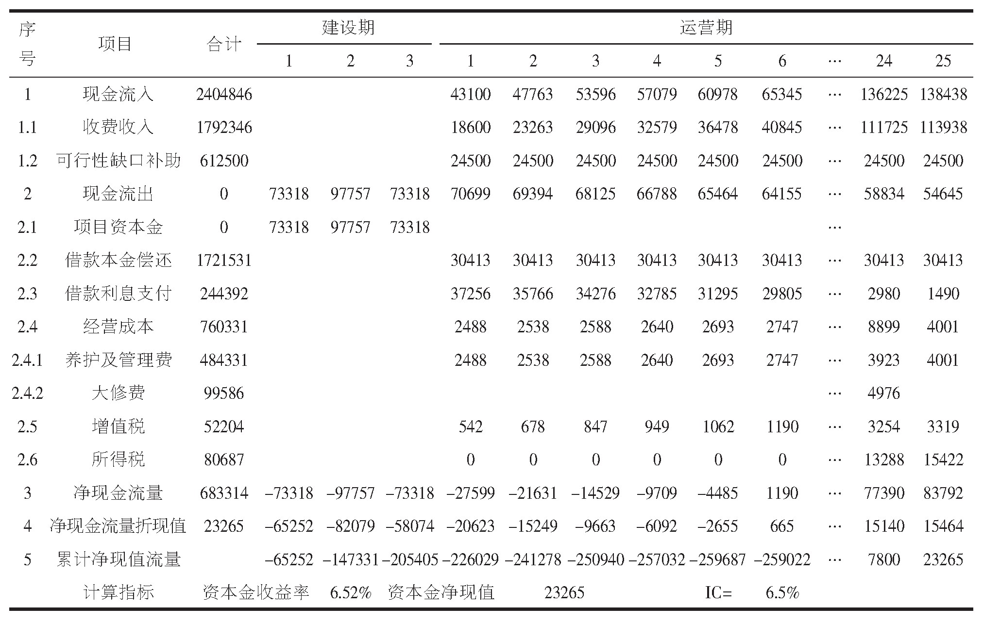 表4 资本金现金流量表