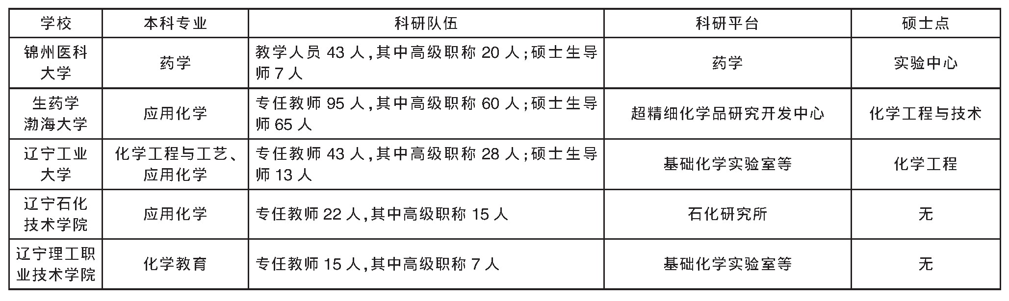 表4 锦州市高校医药科研机构及人员