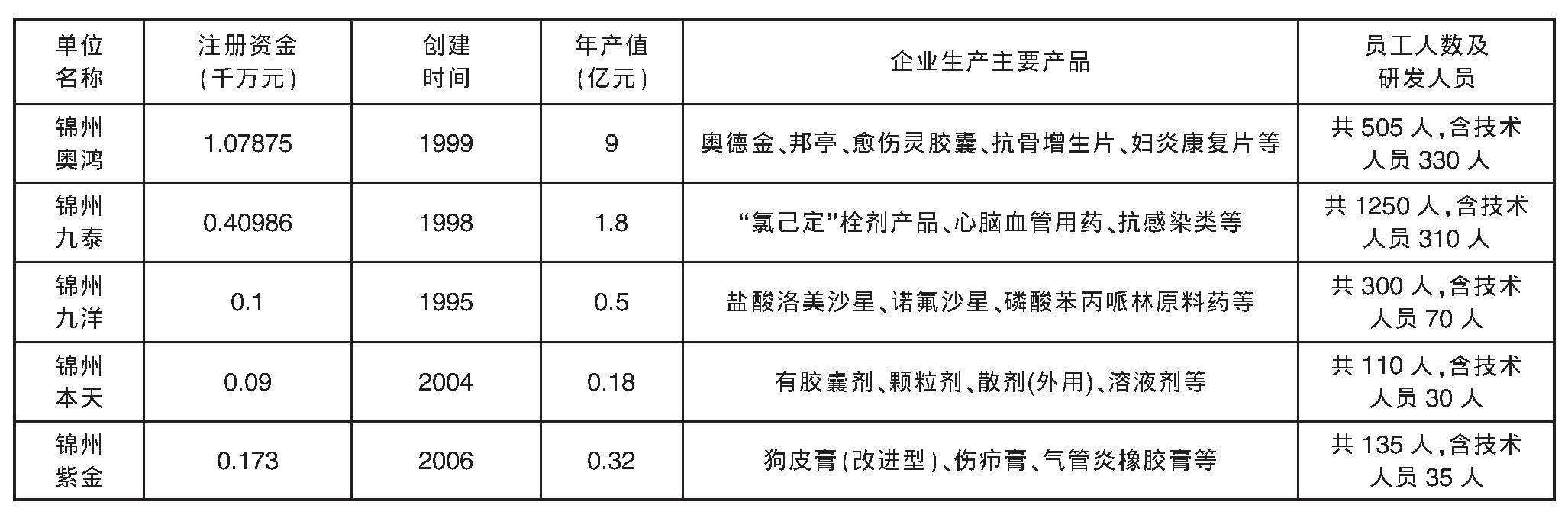 表2 锦州市重点医药企业基本概况