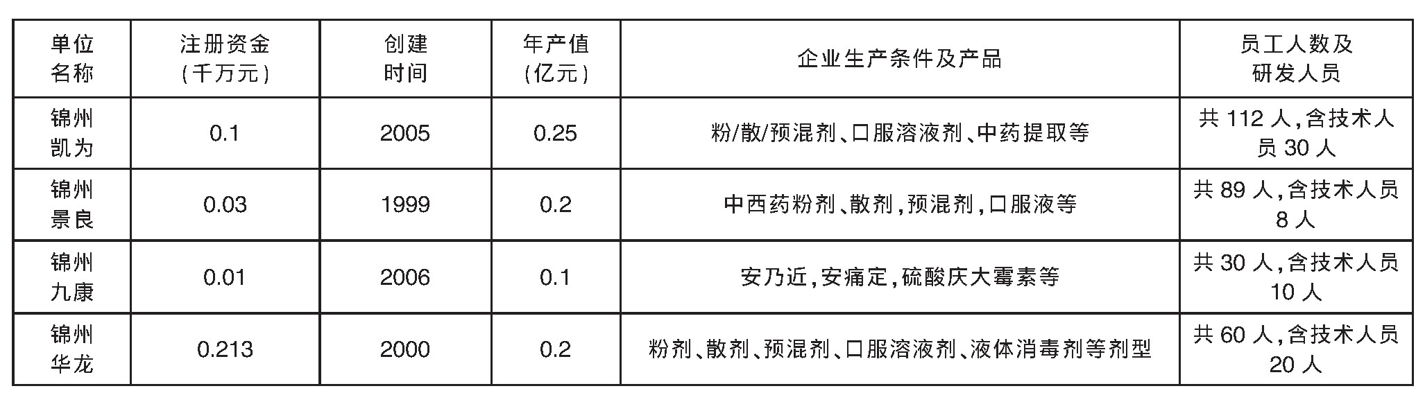 表3 锦州市重点兽药企业基本概况