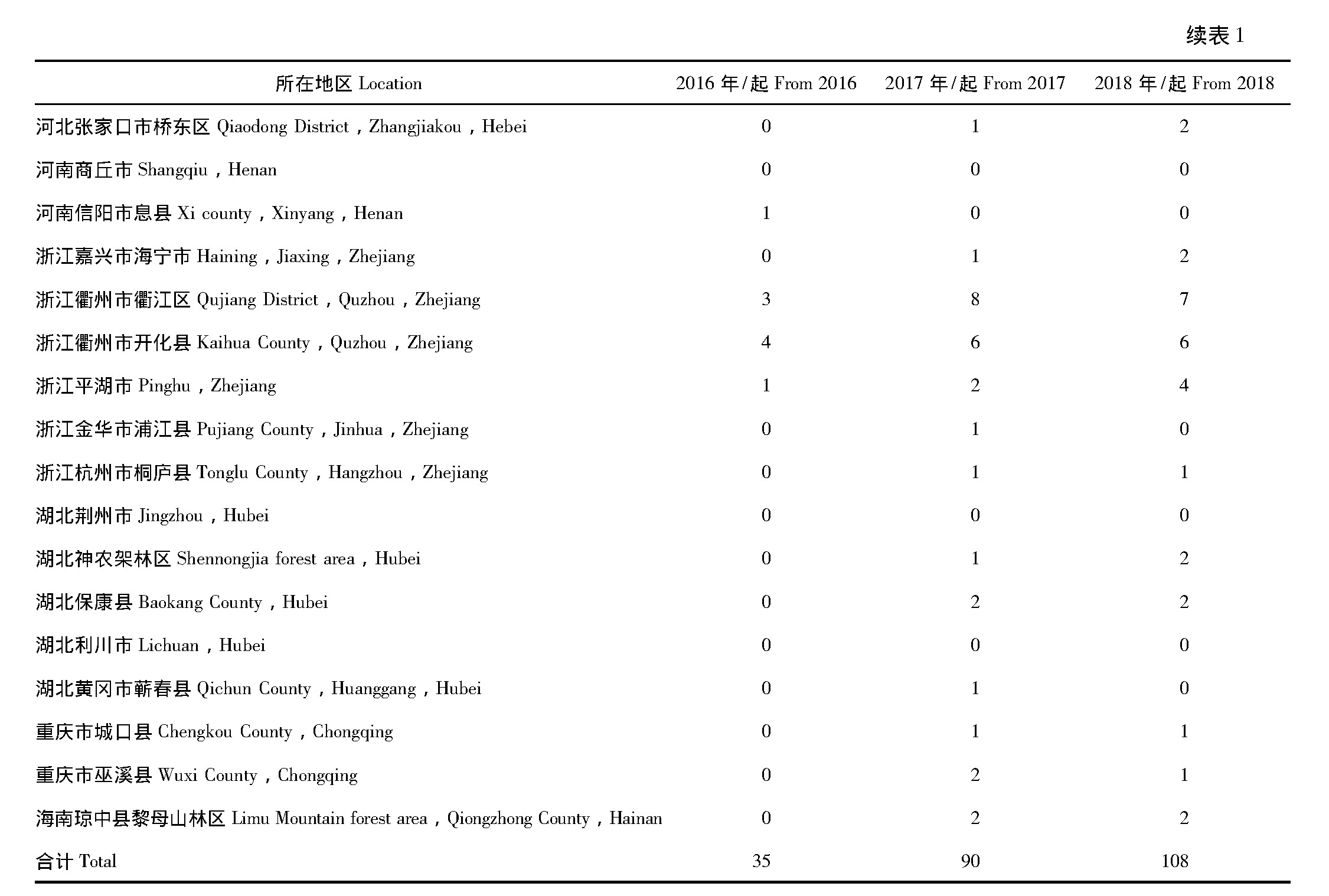 表1 2016—2018年我国50个地区电击法非法狩猎案件调研情况