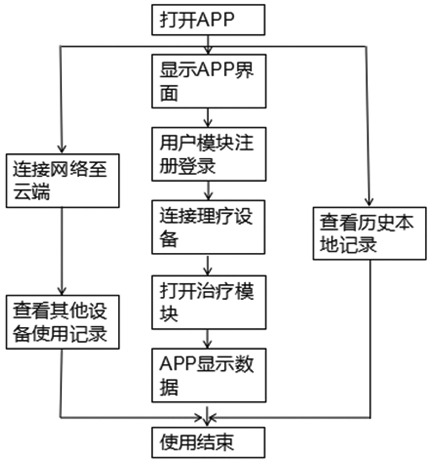 图1 使用流程