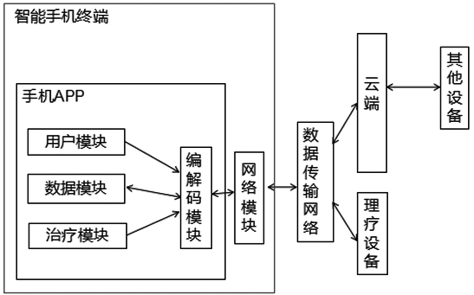 图2 手机终端平台功能框图