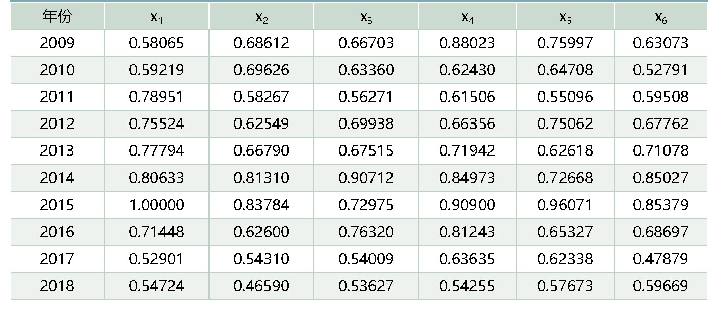 表4:y1与x的关联系数