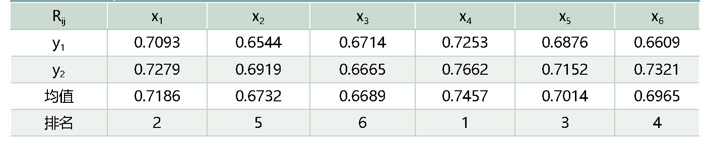 表6:yi与xj的关联系数排名