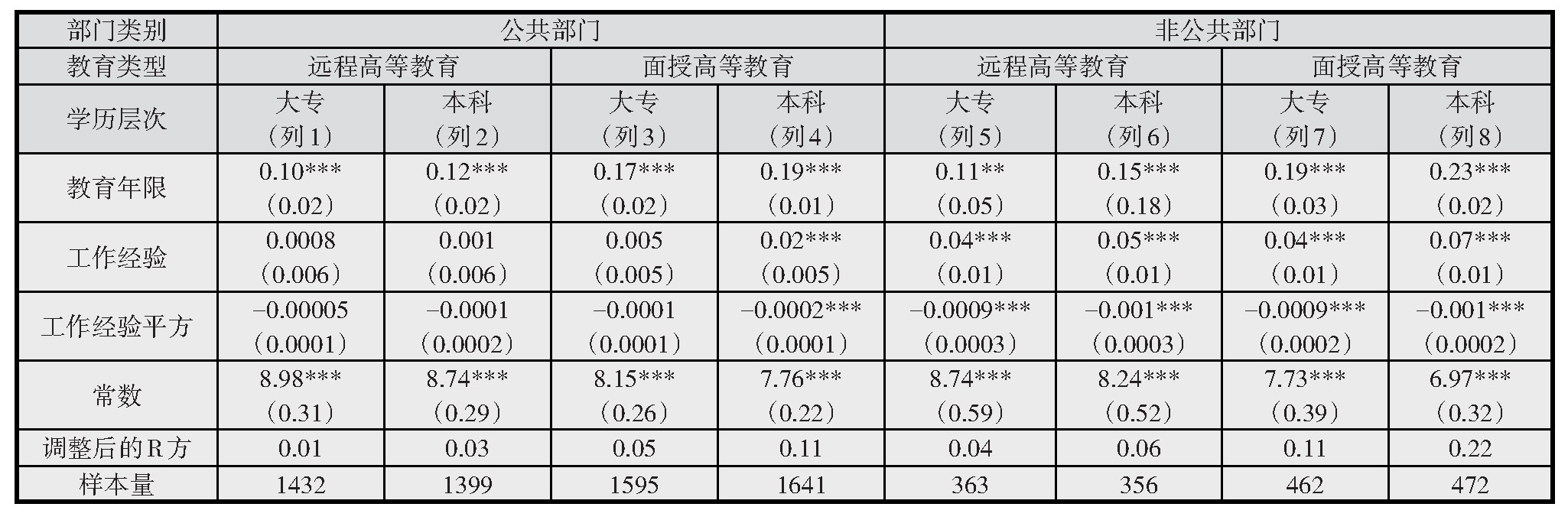 表2 高等教育收益的部门差异比较分析