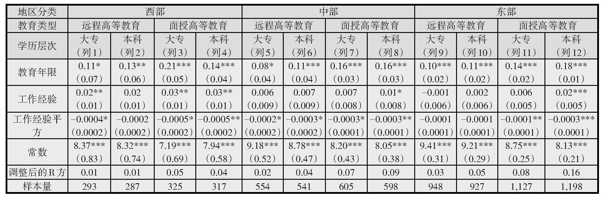 表3 高等教育收益的地区差异比较分析