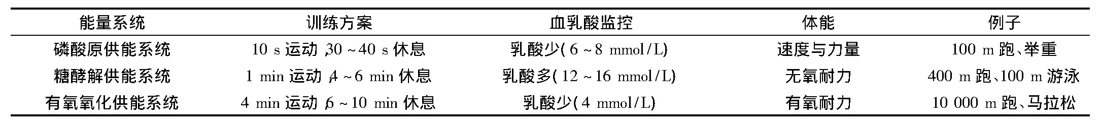 表2 体能训练的生物化学基础