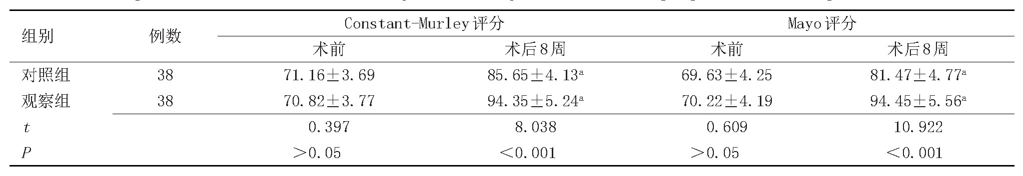 表2 两组术前、术后肩关节及肘关节功能评分比较