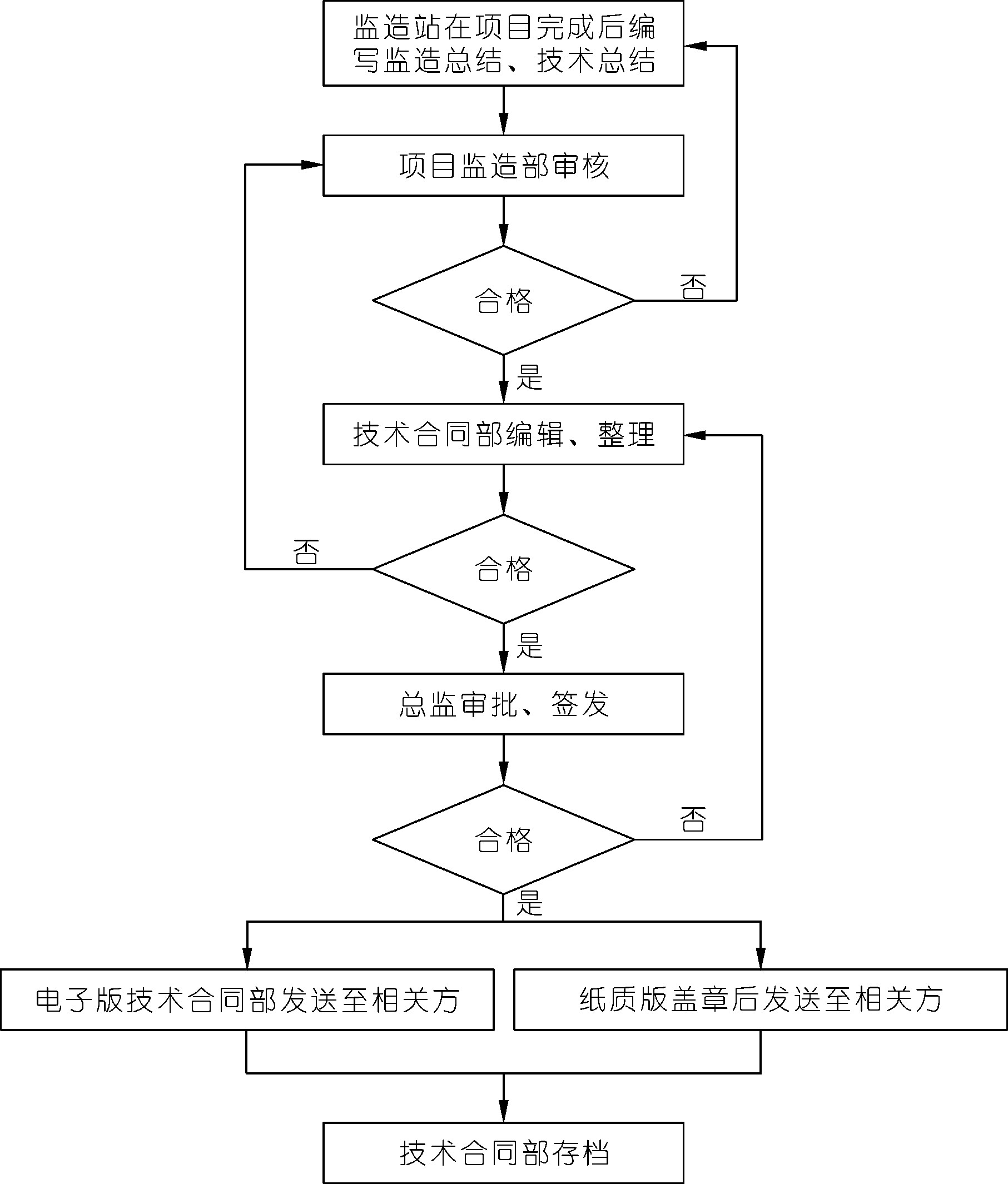 图2 完成项目后的监造总结、技术总结编审报送流程