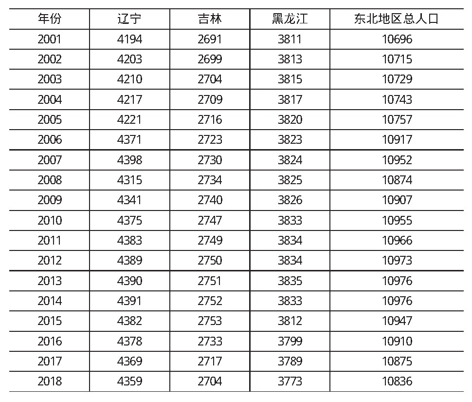 表1 2001-2018年东北三省常住人口数(单位：万人)