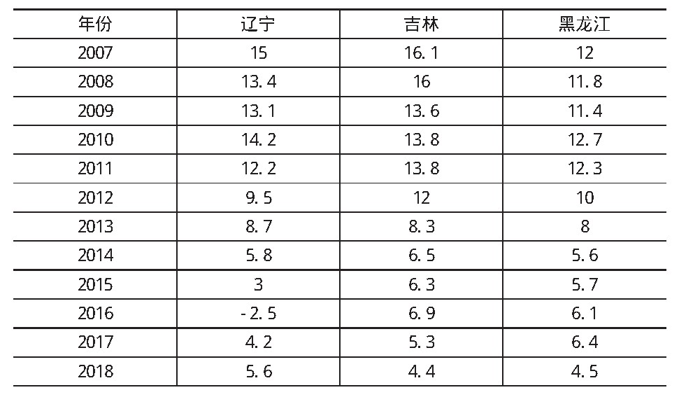表3 2007-2018年东北三省的GDP增速(单位：%)