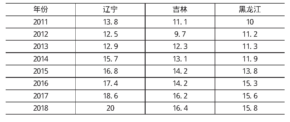 表4 2011-2018年东北三省老年人口抚养比(单位：%)