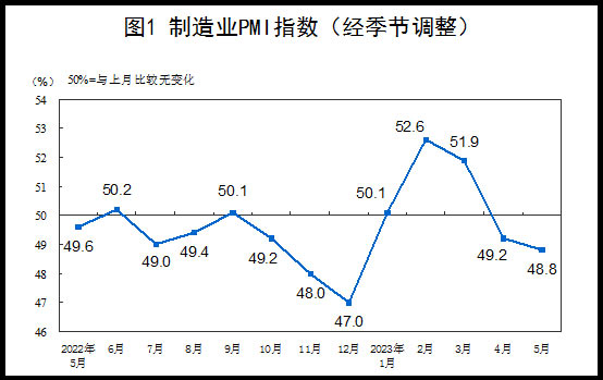2023年5月中国采购经理指数为48.8%