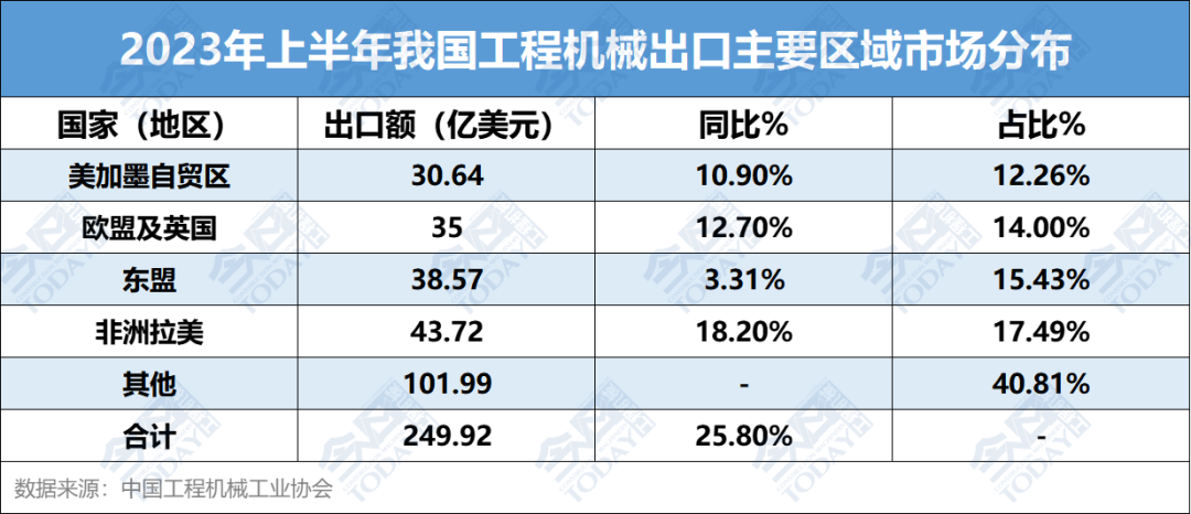 注：美加墨自貿區由美國、加拿大和墨西哥三個國家組成