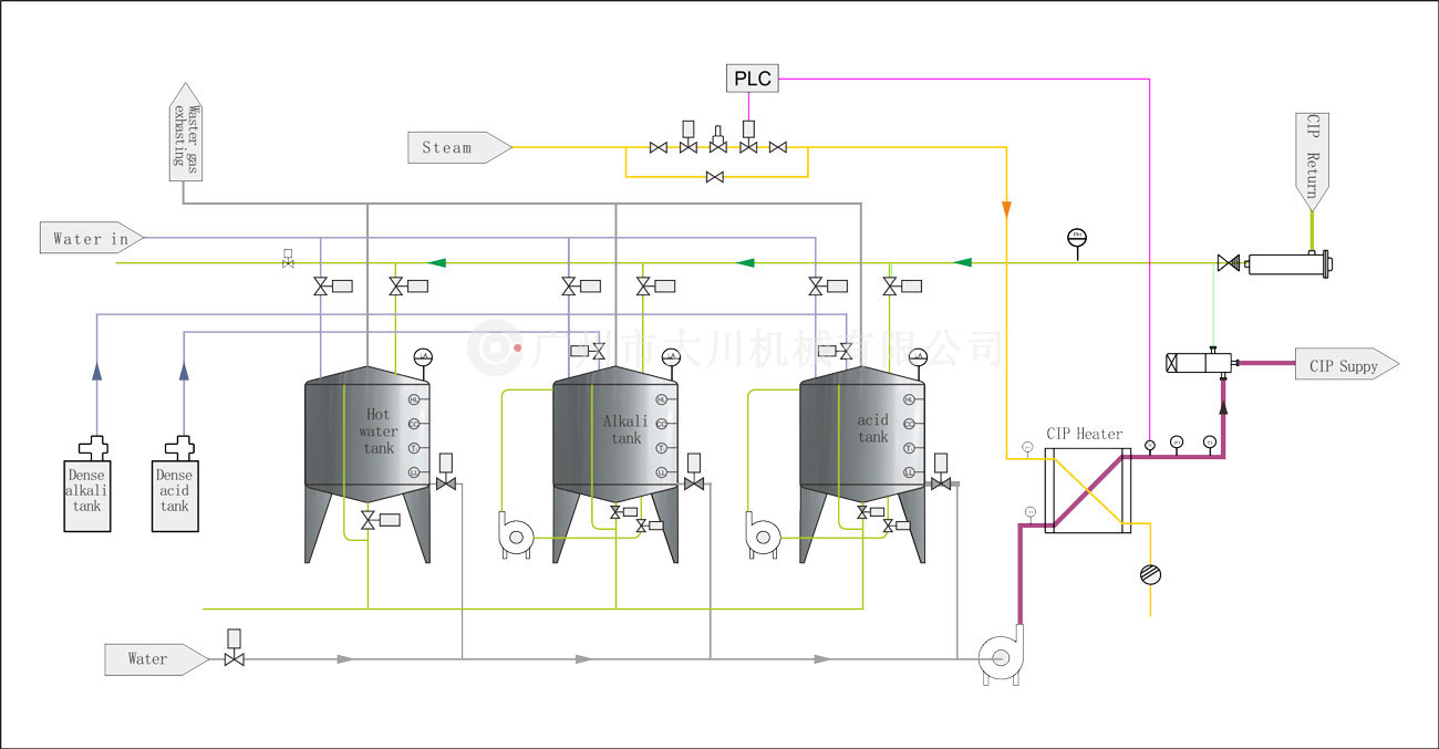 fully automatic cip cleaning system