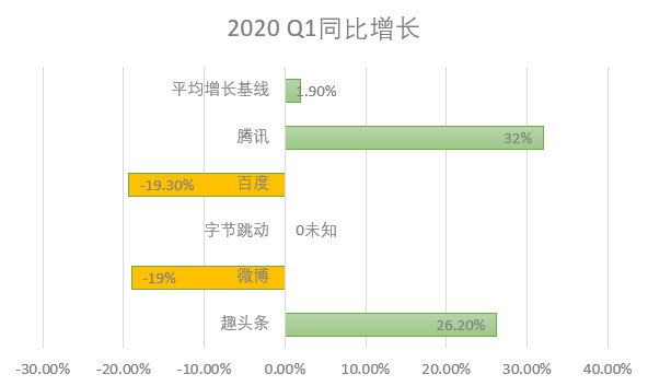 新知图谱, 今年是中国互联网广告最困难的一年？