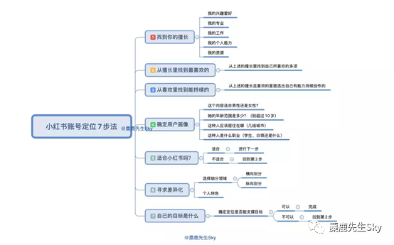 鸟哥笔记,新媒体运营,麋鹿先生Sky,小红书,总结,分享,新媒体营销