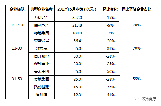 重磅 | 2017年1-5月中国典型房企销售业绩TOP200【第35期】