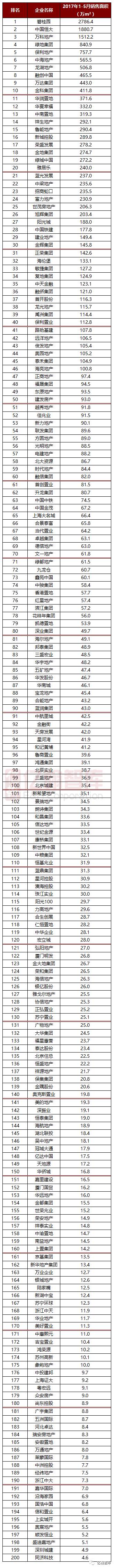 重磅 | 2017年1-5月中国典型房企销售业绩TOP200【第35期】
