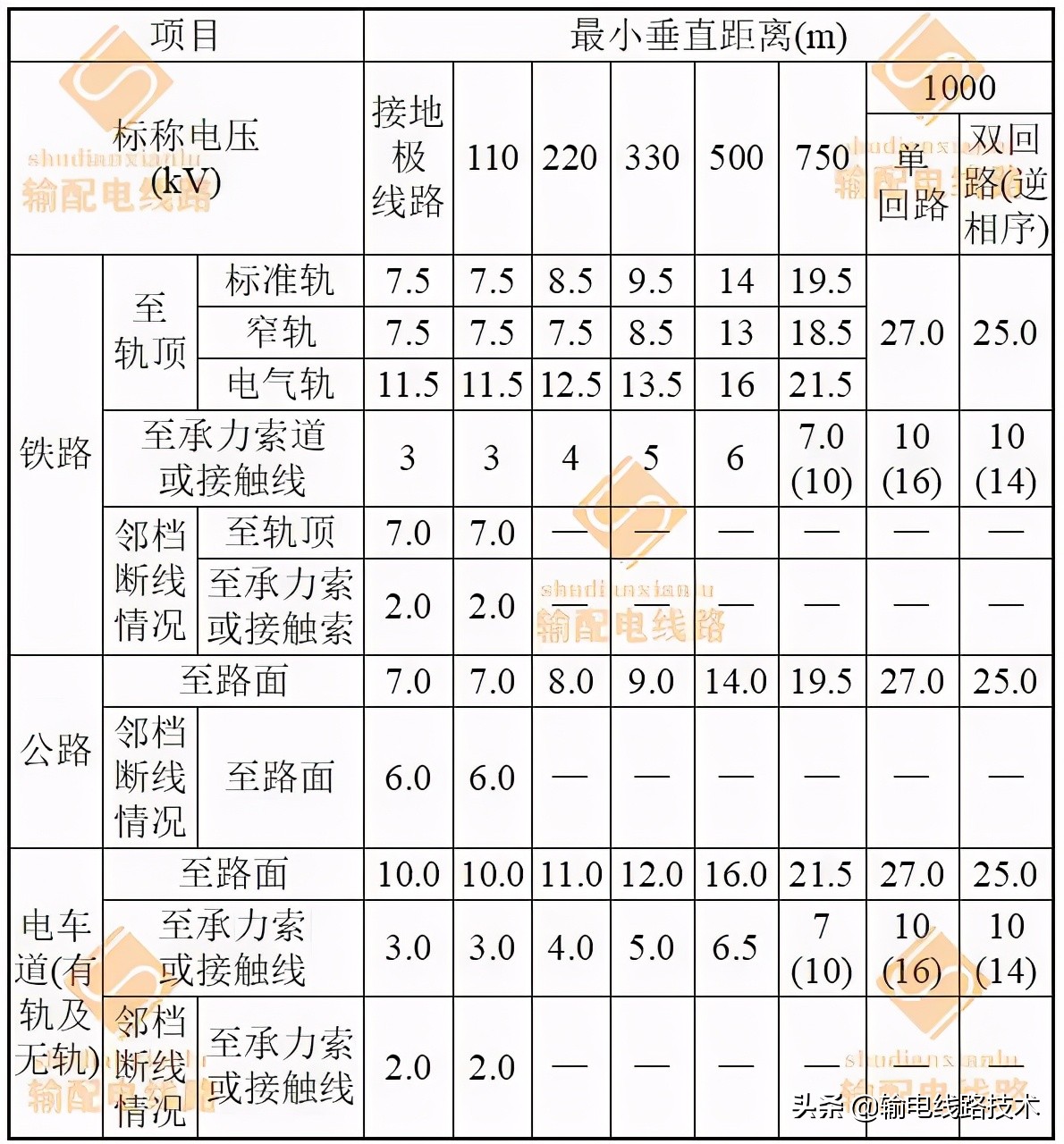 最全的输电线路与铁路、公路、河流、管道、索道交叉或接近的距离