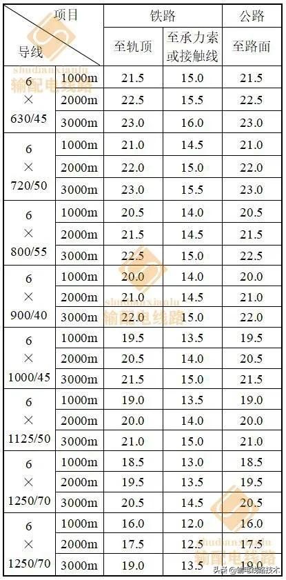 最全的输电线路与铁路、公路、河流、管道、索道交叉或接近的距离