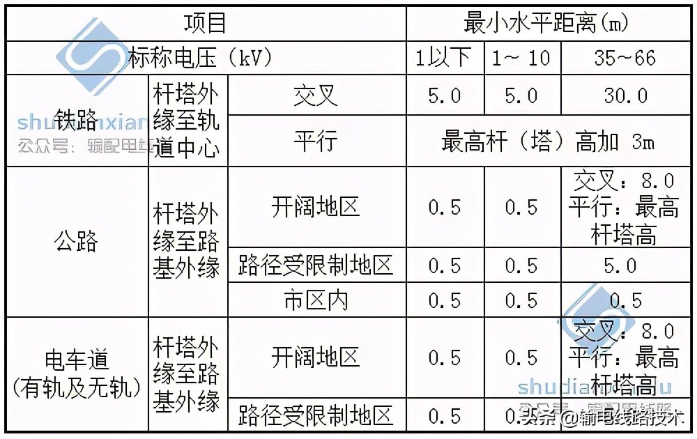 最全的输电线路与铁路、公路、河流、管道、索道交叉或接近的距离