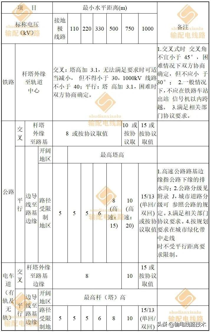 最全的输电线路与铁路、公路、河流、管道、索道交叉或接近的距离