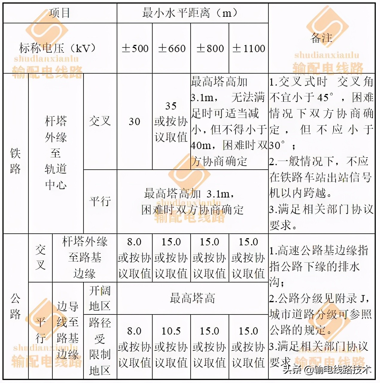 最全的输电线路与铁路、公路、河流、管道、索道交叉或接近的距离