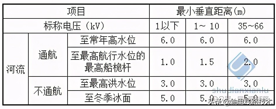 最全的输电线路与铁路、公路、河流、管道、索道交叉或接近的距离