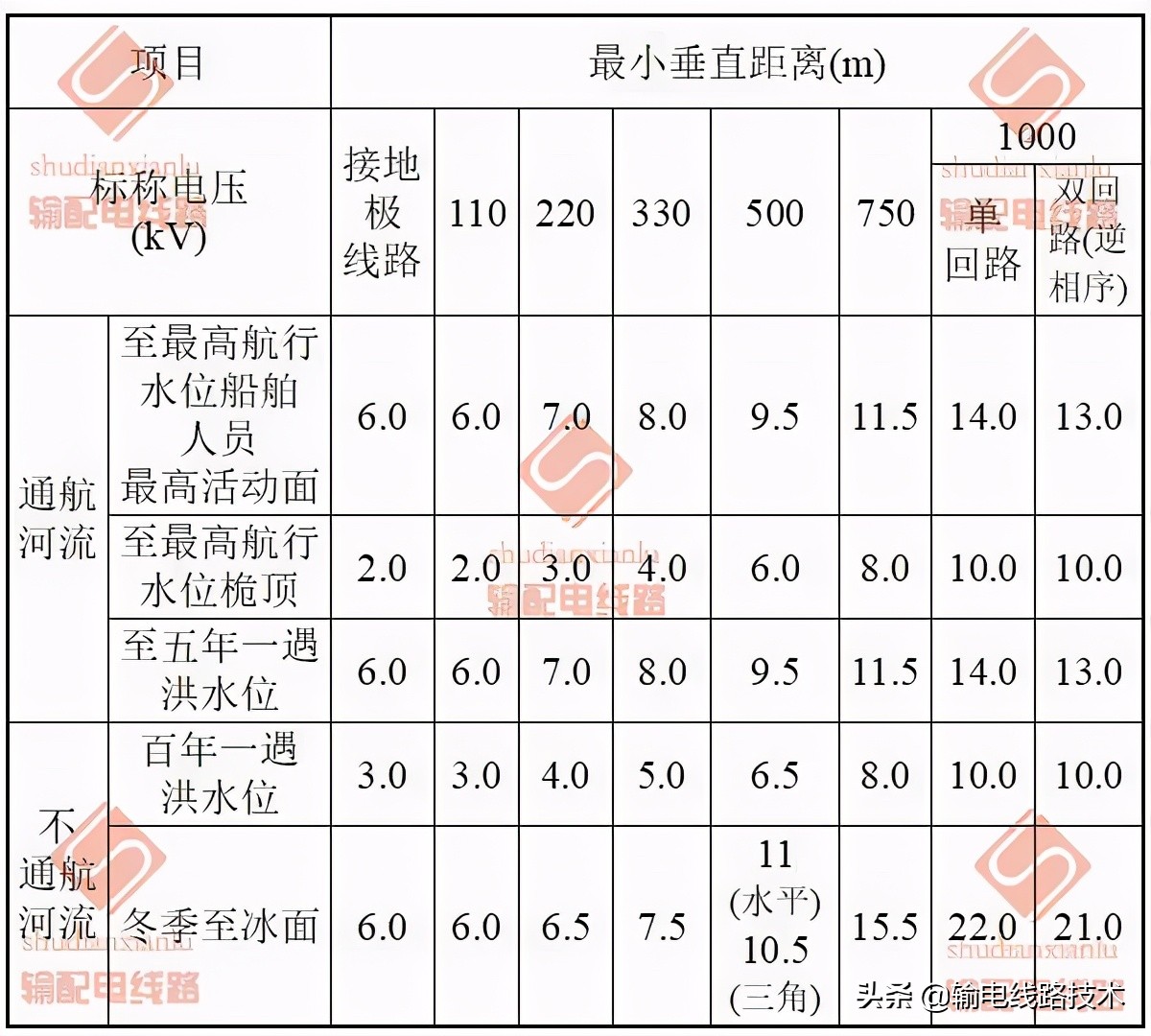 最全的输电线路与铁路、公路、河流、管道、索道交叉或接近的距离