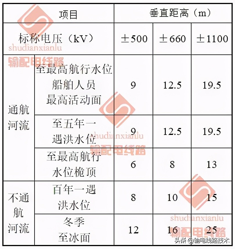 最全的输电线路与铁路、公路、河流、管道、索道交叉或接近的距离