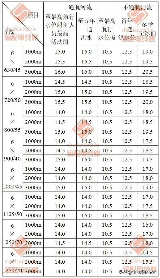 最全的输电线路与铁路、公路、河流、管道、索道交叉或接近的距离