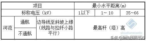 最全的输电线路与铁路、公路、河流、管道、索道交叉或接近的距离