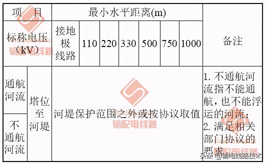 最全的输电线路与铁路、公路、河流、管道、索道交叉或接近的距离