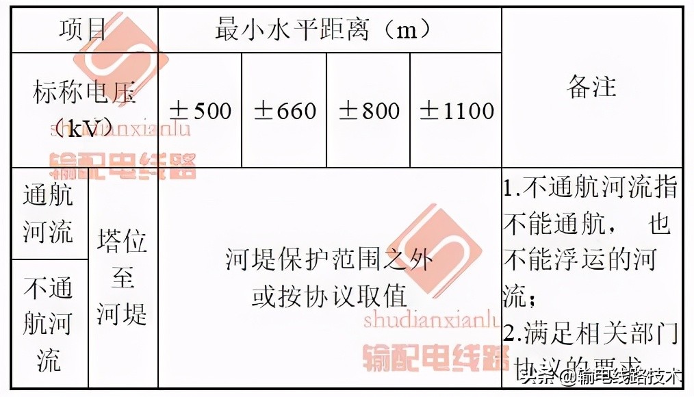 最全的输电线路与铁路、公路、河流、管道、索道交叉或接近的距离