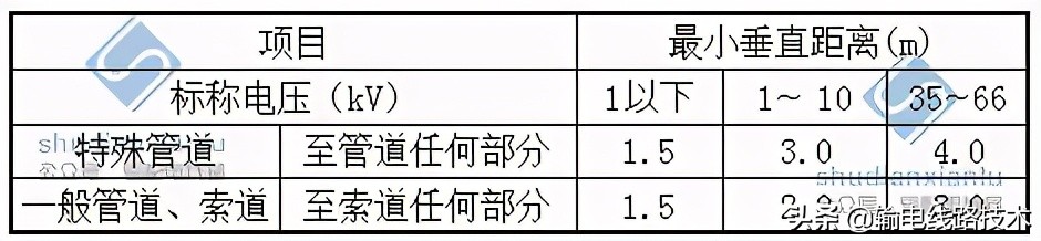 最全的输电线路与铁路、公路、河流、管道、索道交叉或接近的距离