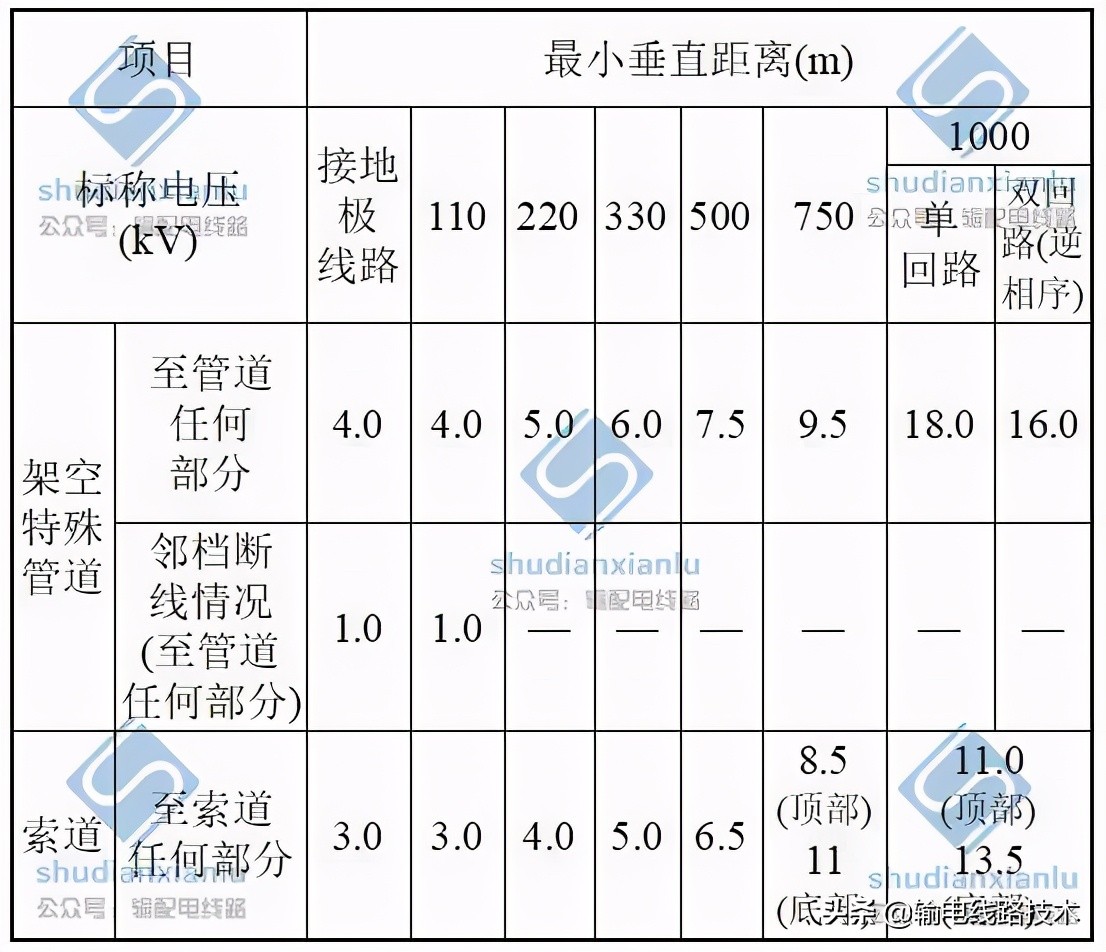 最全的输电线路与铁路、公路、河流、管道、索道交叉或接近的距离