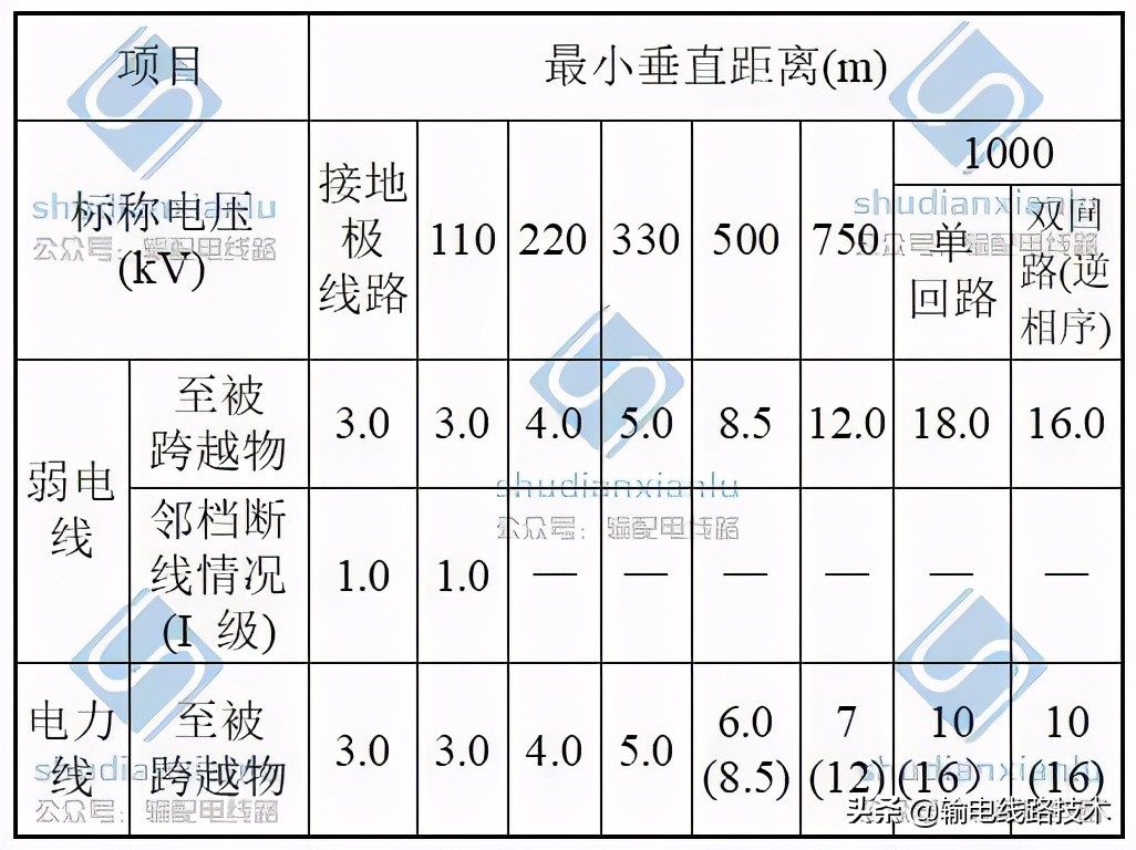 最全的输电线路与铁路、公路、河流、管道、索道交叉或接近的距离