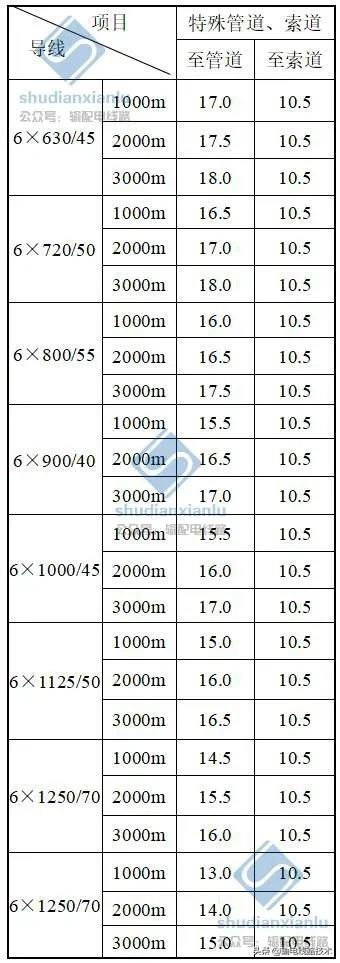 最全的输电线路与铁路、公路、河流、管道、索道交叉或接近的距离