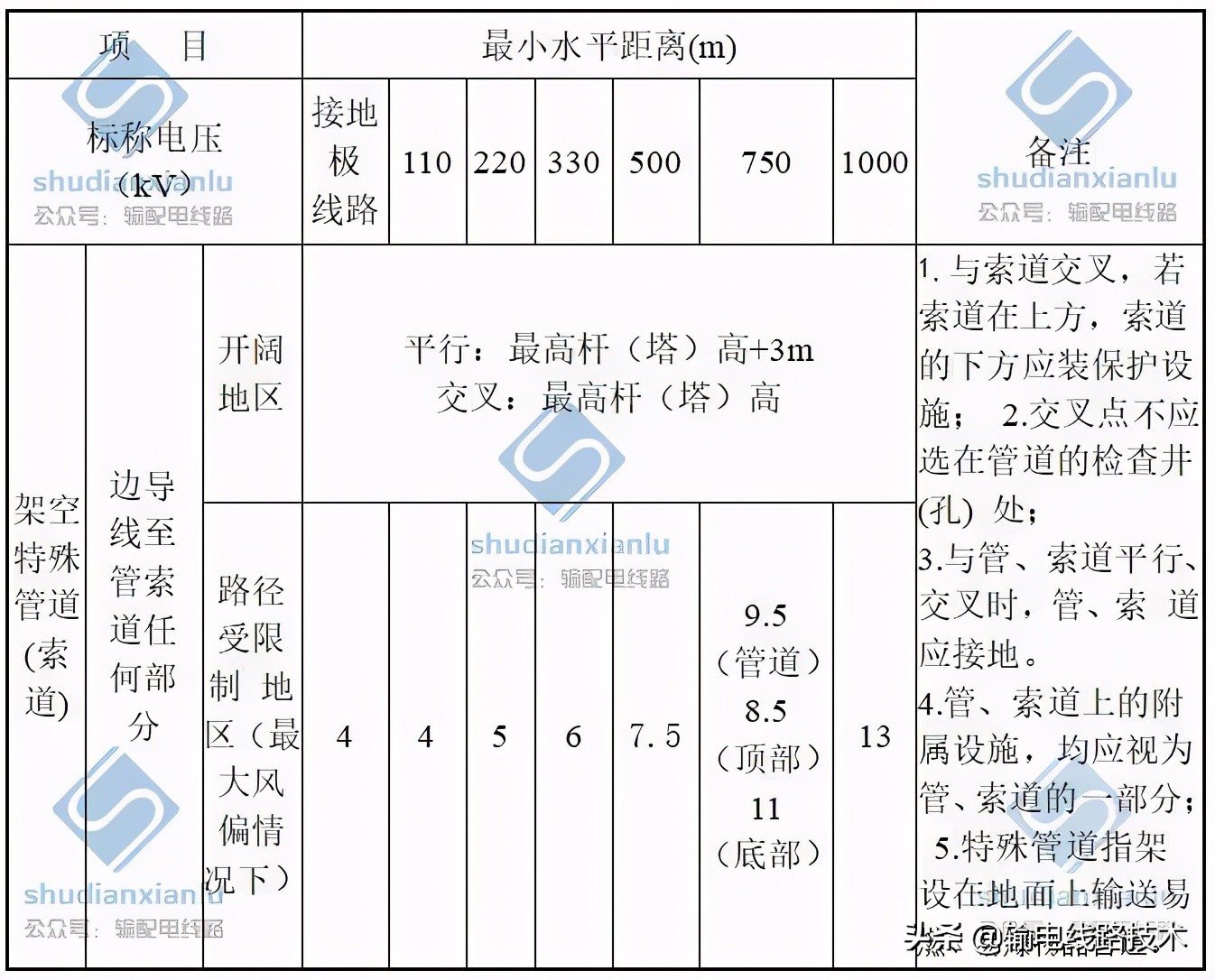 最全的输电线路与铁路、公路、河流、管道、索道交叉或接近的距离